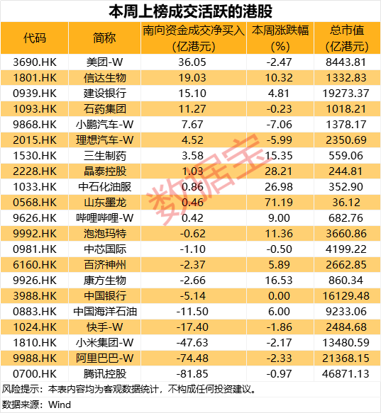 在过去的九周内，南行资金达到了创纪录的高度