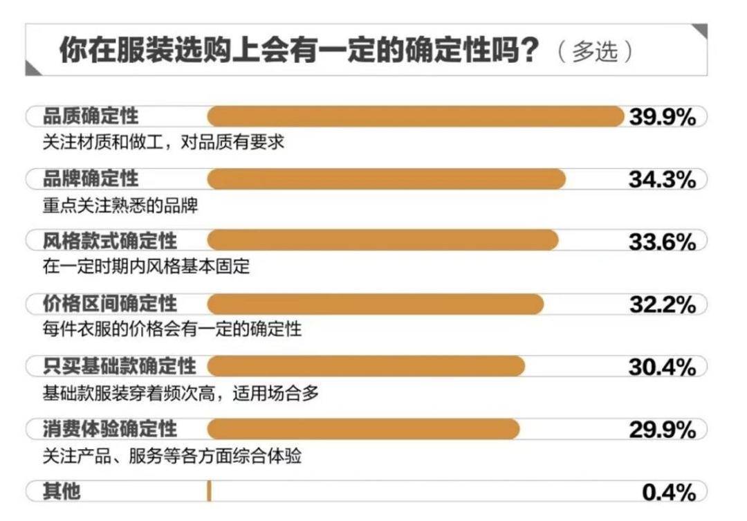 618观察|买衣服你最关心啥？服饰消费呈现“品质优先”确定性特征