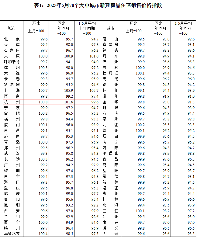 杭州新房和二手房价指数超越多个一线城市，位居全国前列｜老蒋侃房
