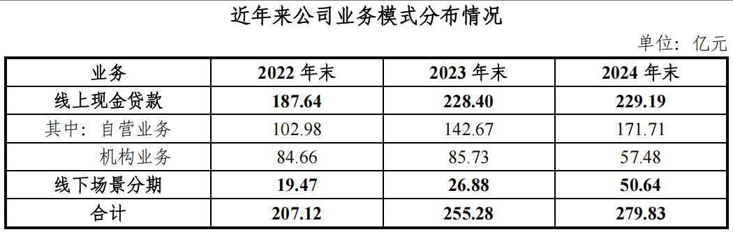 海尔消金2024年线下场景分期业务翻倍，称将重启家电场景分期加强与集团协同