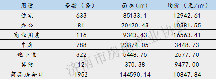 上周济南新建商品住宅网签量633套 成交均价12942元/㎡