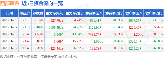 截至2025年6月18日收盘 西部黄金股