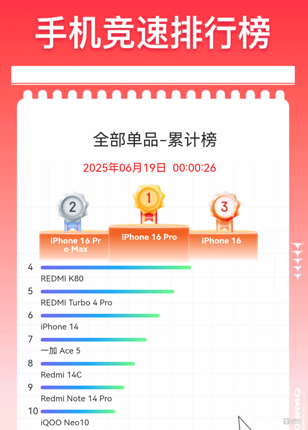 苹果自降身价换销量，悄悄收割618手机市场