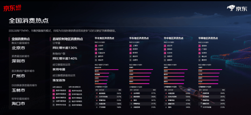 京东618下单用户数增长超100% 领跑行业！ 全国各城市北京购买力居首 深圳消费最活跃？北京电脑维修