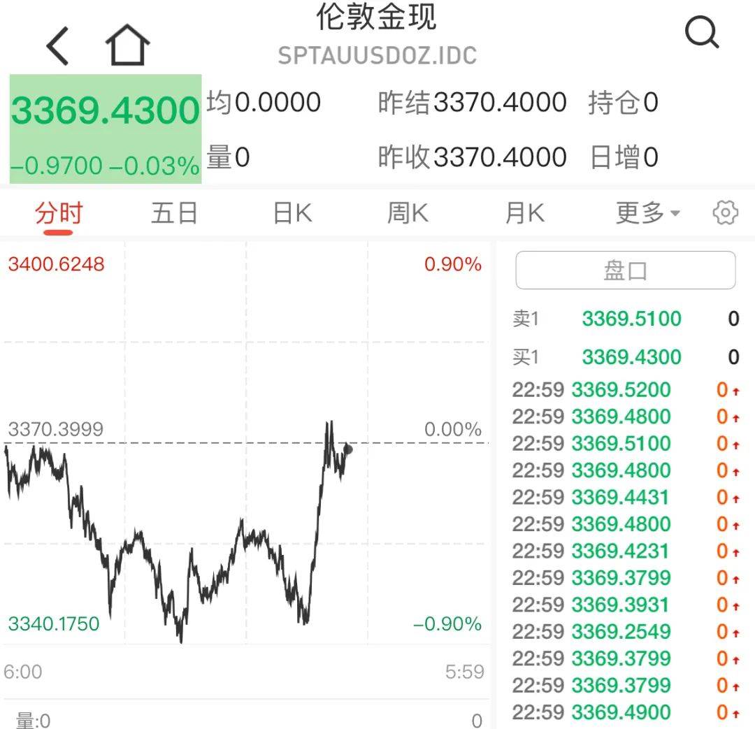 深夜，黄金直线拉升！美联储释放降息重磅信号__深夜，黄金直线拉升！美联储释放降息重磅信号