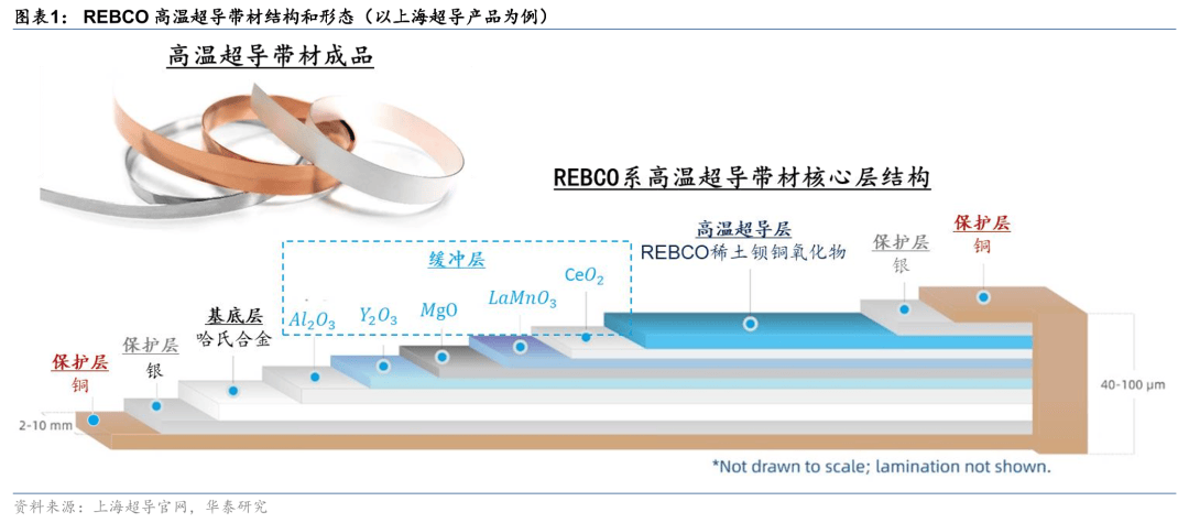华泰 | 能源转型：从龙头公司招股书看高温超导产业趋势
