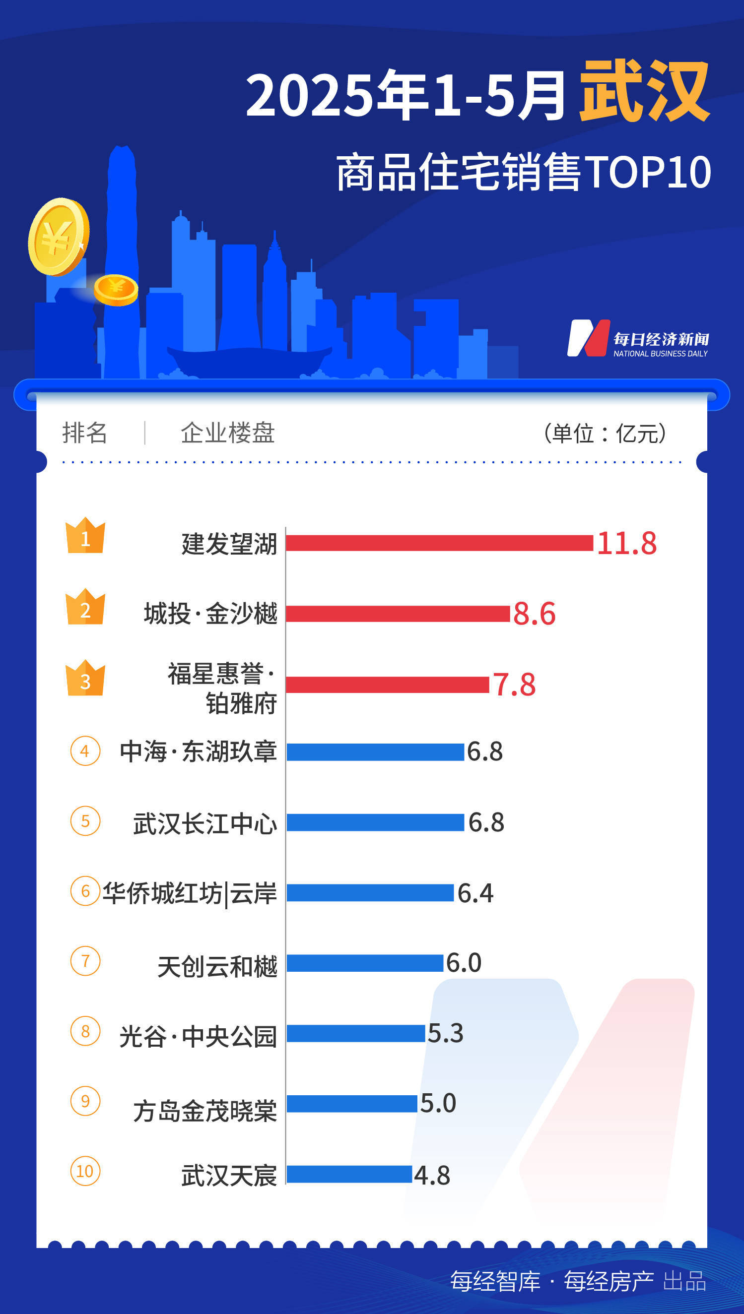 每经数读｜上海诞生年内首个“百亿单盘”