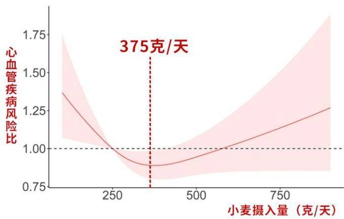 长期吃米和长期吃面的人，谁的心血管更健康？
