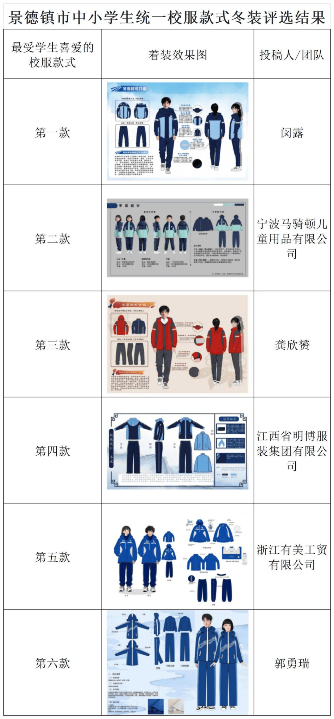 景德镇市中小学生统一校服款式评选结果公示!家长速看!