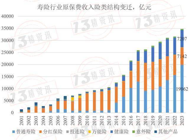 近23年寿险行业险类结构变迁盘点:泰康分红险已经拔得头筹!