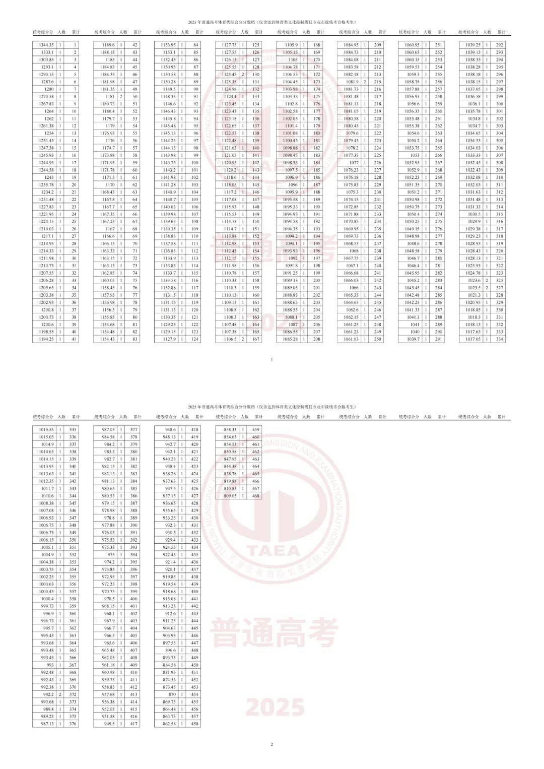 天津市2025年普通高考成绩已公布,录取线确定!