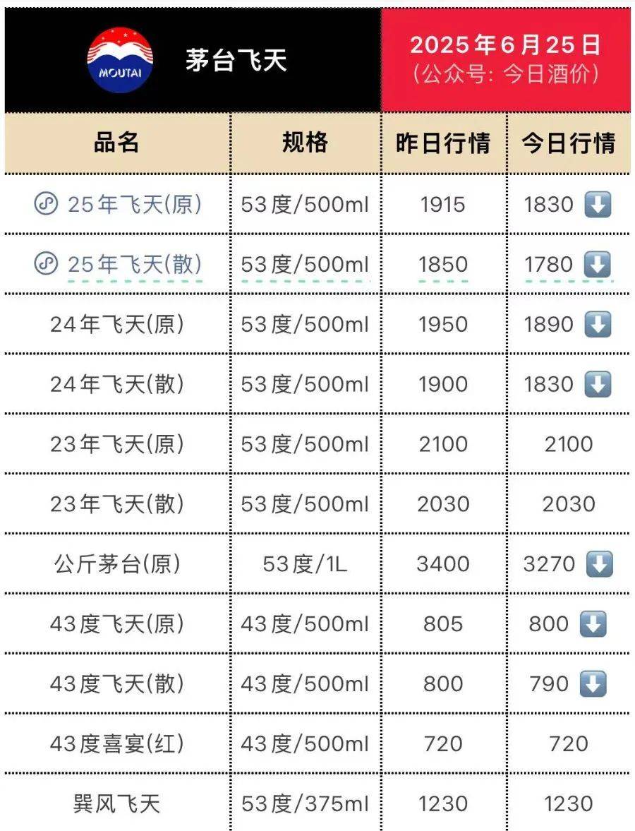 动力王朝:“收了就赔钱”！飞天茅台跌至1780元，有店家暂停回收