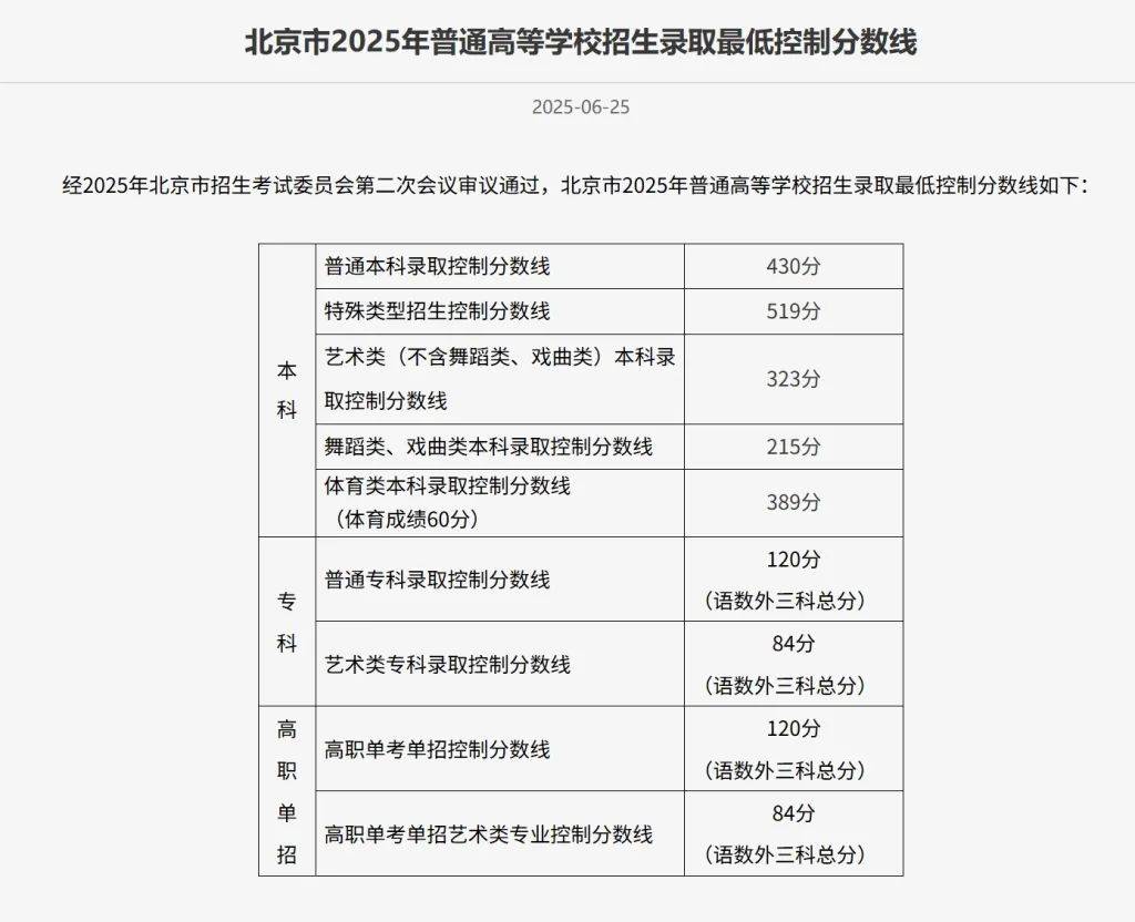 全国31省份高考分数线公布