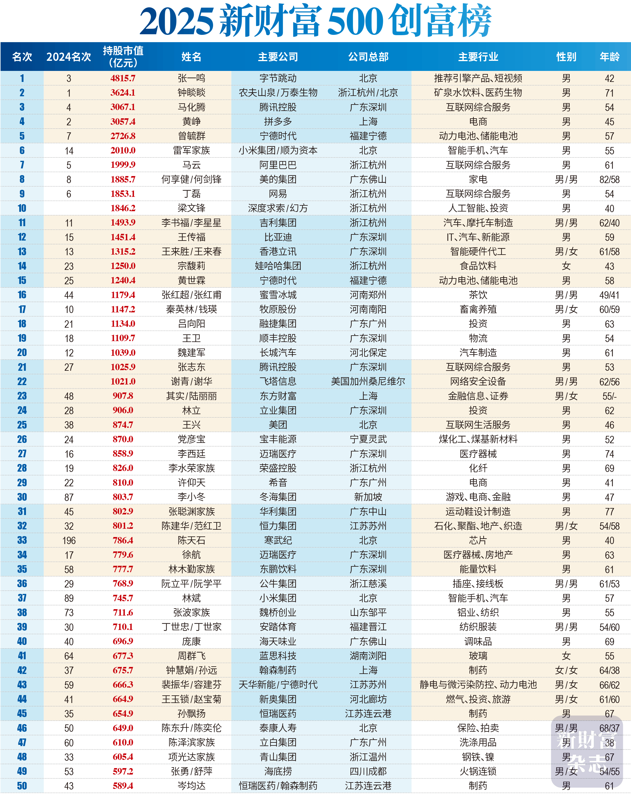 4815.7亿！字节创始人张一鸣首登500创富榜第一