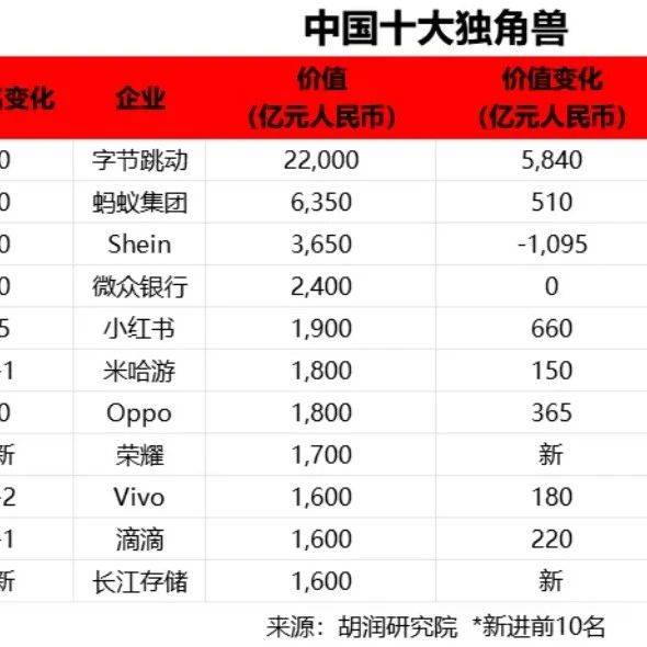 2025全球独角兽榜发布,米哈游1800亿进入中国榜第六_游戏_企业_胡润
