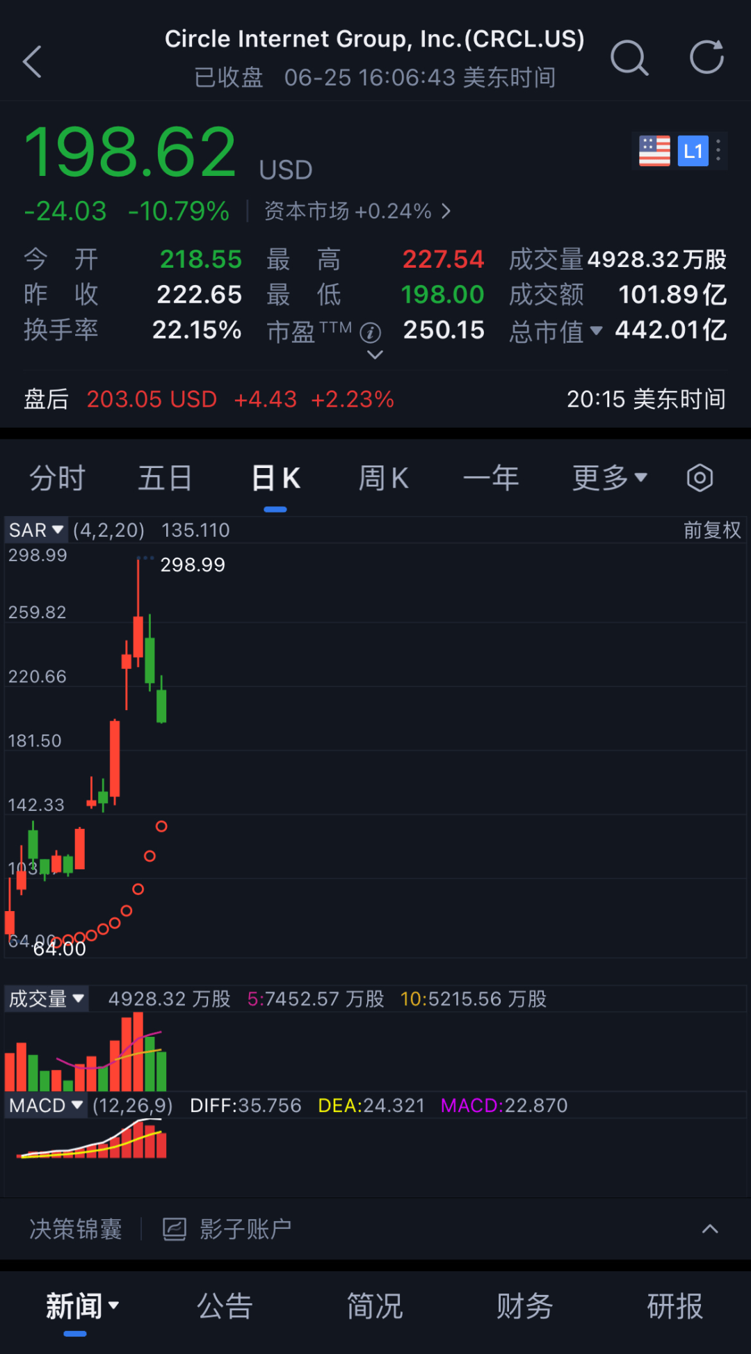 暴涨近750%，“木头姐”套现_搜狐网