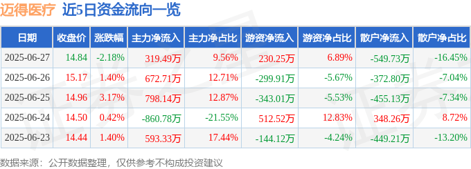 2025年6月27日迈得医疗股价下跌，资金流向究竟如何？