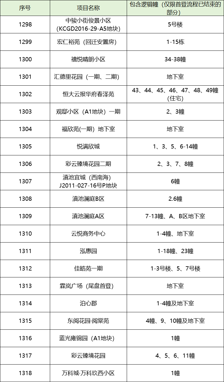 昆明新增21个项目！购房人可自行办不动产证