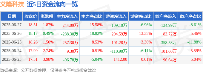 艾隆科技6月27日收盘数据曝光！主力、游资、散户资金流向为何