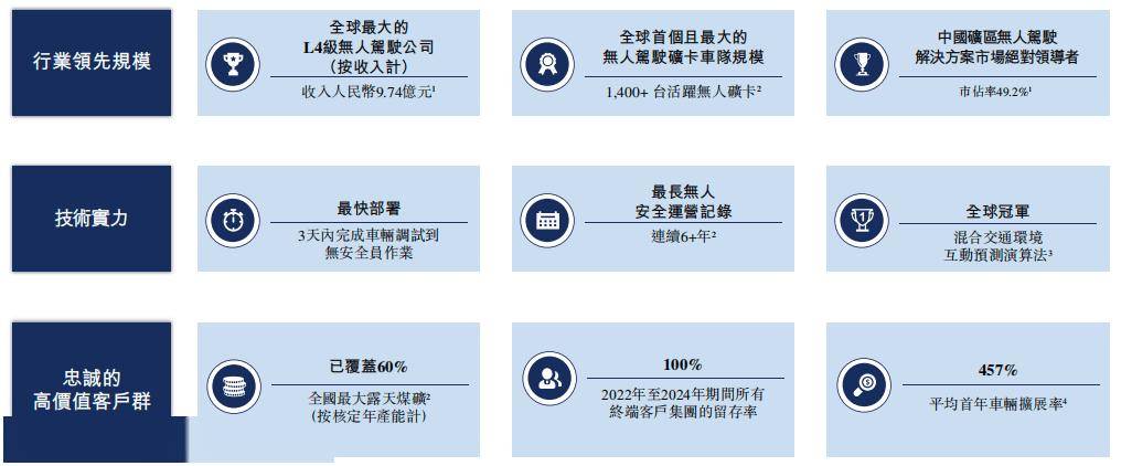易控智驾：L4级无人驾驶巨头冲刺港交所上市