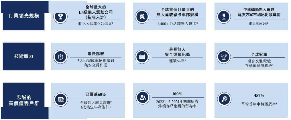 易控智驾：L4级无人驾驶巨头冲刺港交所上市