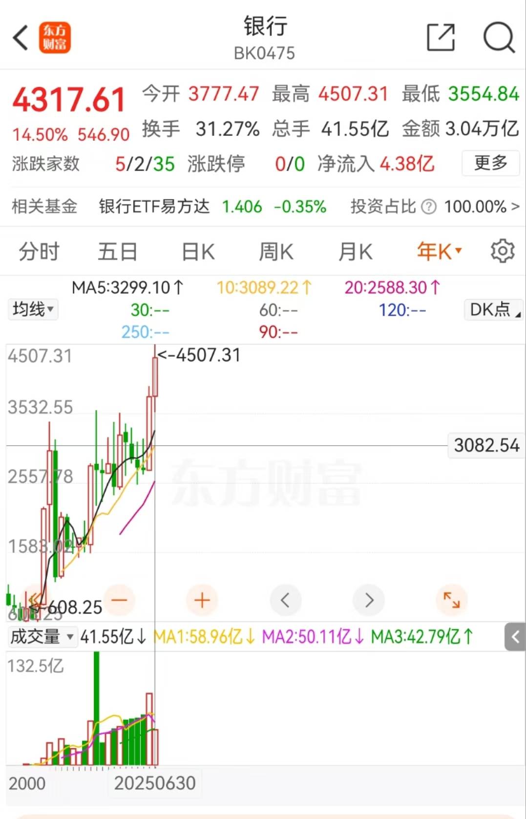 银行股上半年市值涨2万亿！25家银行分红3036亿，工行招行千亿红包在路上