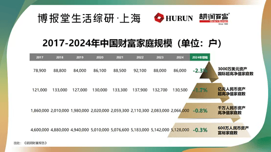 Hurun报告发布了，中国的富人不好！