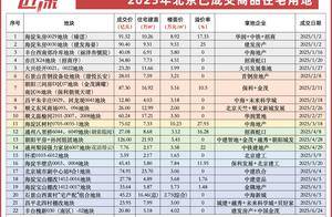2025上半年北京22宗宅地成交：总额超千亿，同比增长37.3%