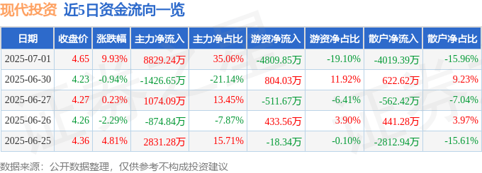 现代投资7月1日涨停揭秘！这些因素你知道几个？