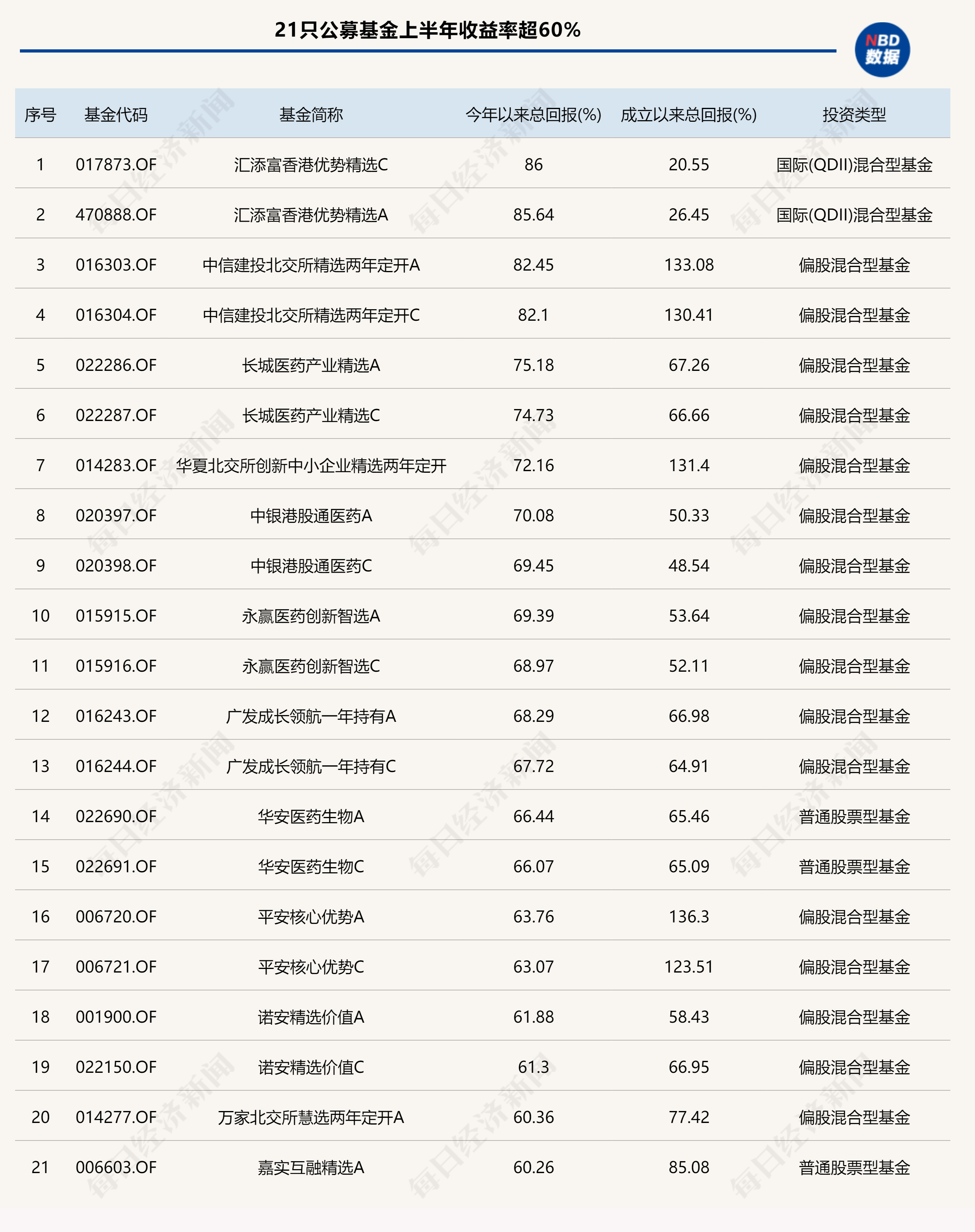 7月公募基金上半年业绩榜单揭晓！超百只基金收益率超40%？