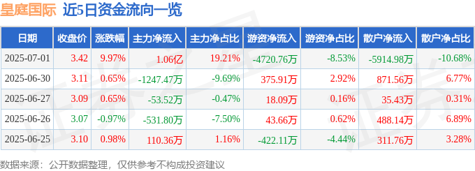 皇庭国际涨停！3.42元收盘价背后，是9次打开涨停的惊险？