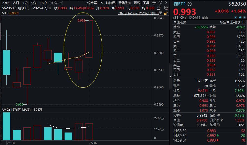 7月首个交易日创新药迎政策利好！药ETF
