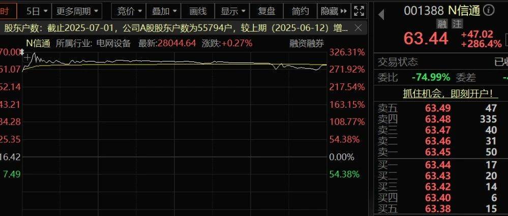 上市首日，大涨超280%！董事长发声