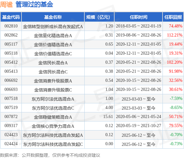 _先锋基金基金经理_东方领先趋势历届基金经理