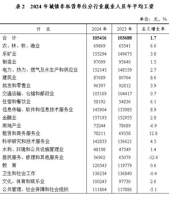 溺宠娇宝贝:安徽省平均工资公布！看看你达标了吗？