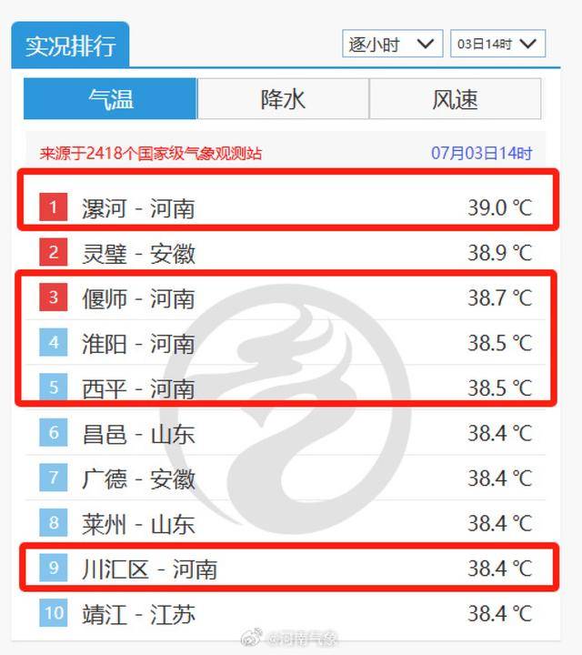 一毛买你闭嘴:河南再次霸榜全国高温榜，漯河热上第一！
