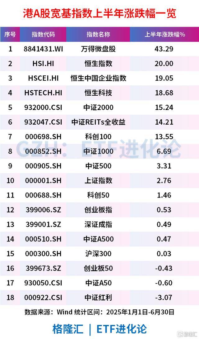 2025年上半年A股新核心宽基指数表现如何？中证A500为何