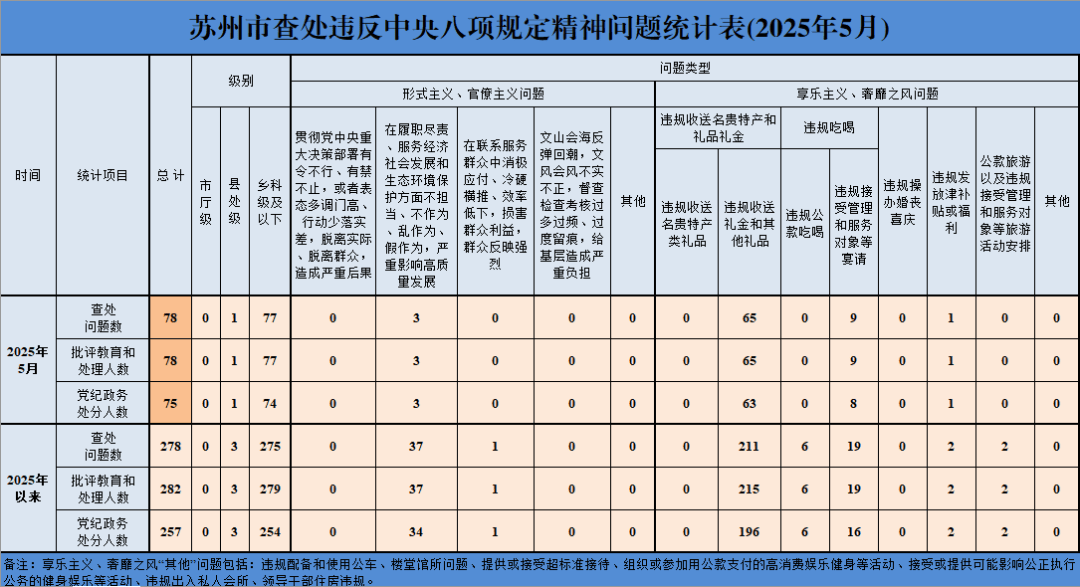 我和禽兽的幸福生活:苏州8人违规吃喝被处分！