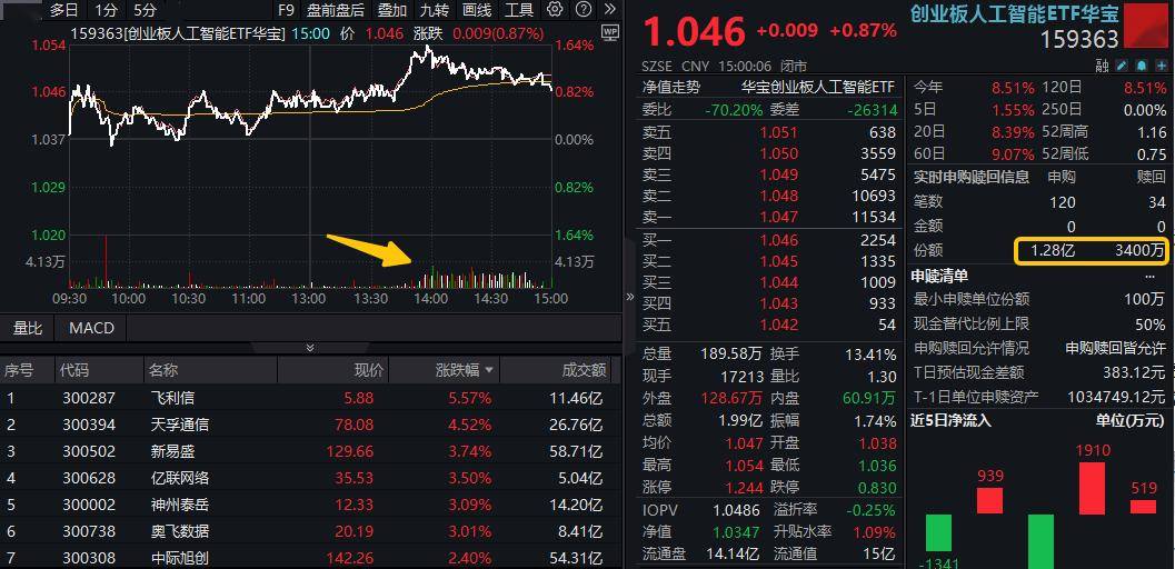 7月3日算力硬件股大爆发！创业板人工智能ETF全天成交额为何
