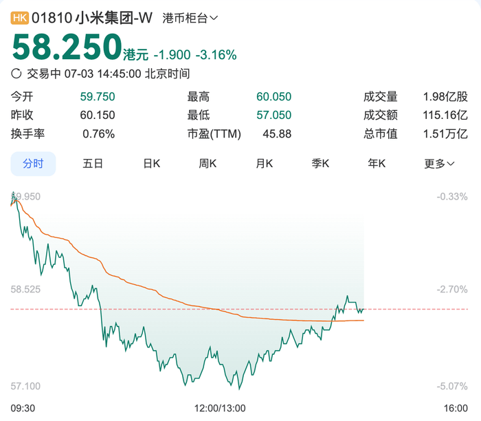 一毛买你闭嘴:小米集团午后跌幅一度扩大至5%
