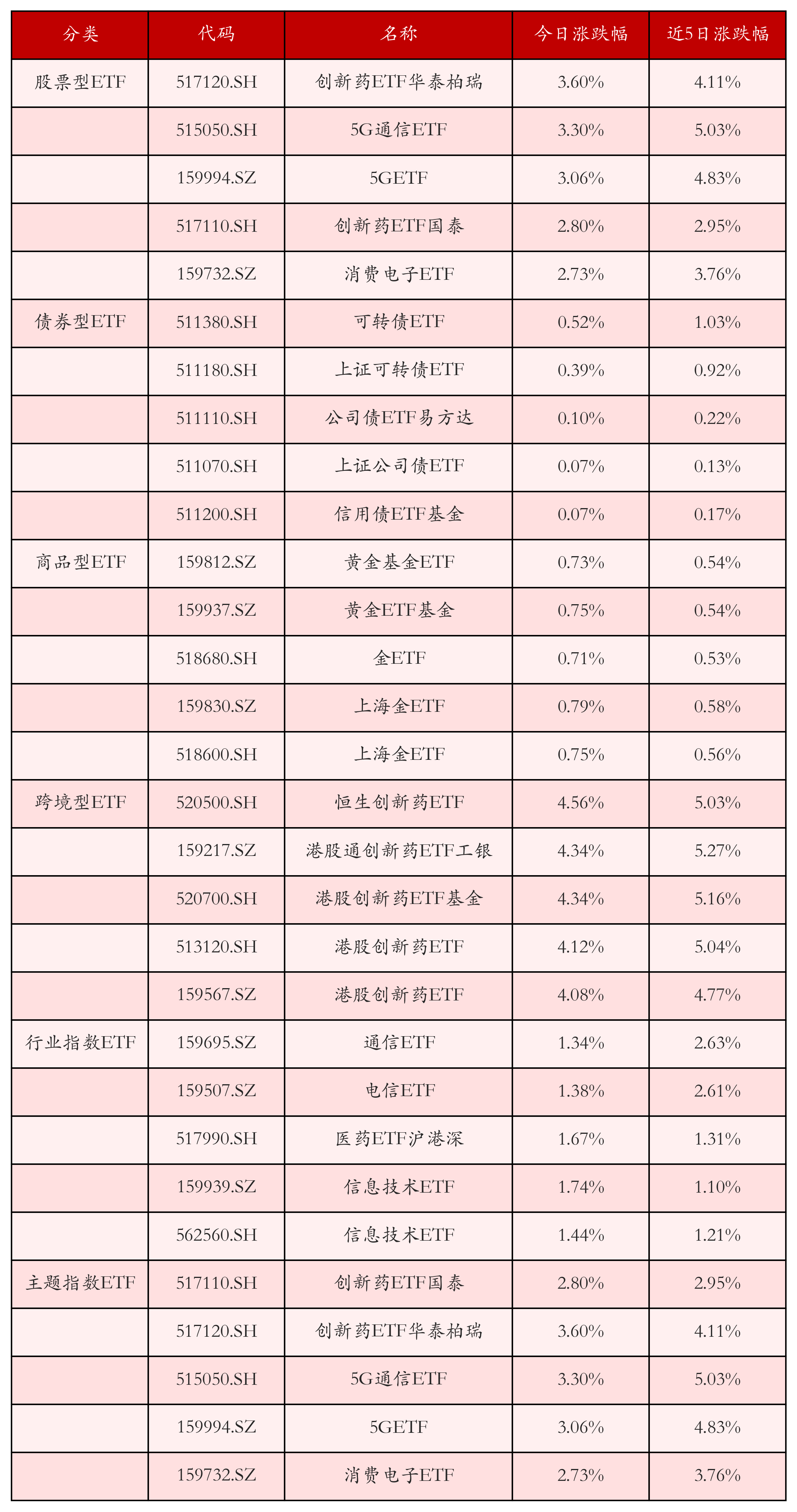 多只通信ETF上涨；首批科创债ETF获批丨ETF晚报_多只通信ETF上涨；首批科创债ETF获批丨ETF晚报_