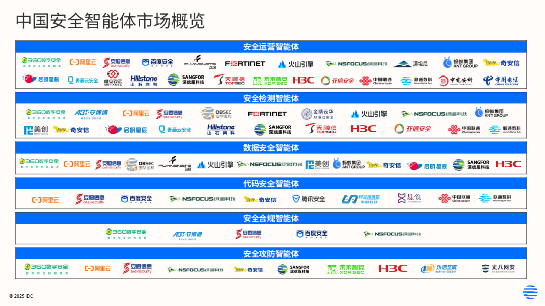 IDC：到2028年中国安全智能体相关应用市场的规模将达到16亿美元