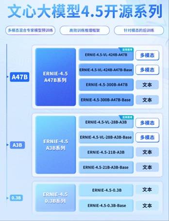 百度文心大模型4．5系列正式开源
