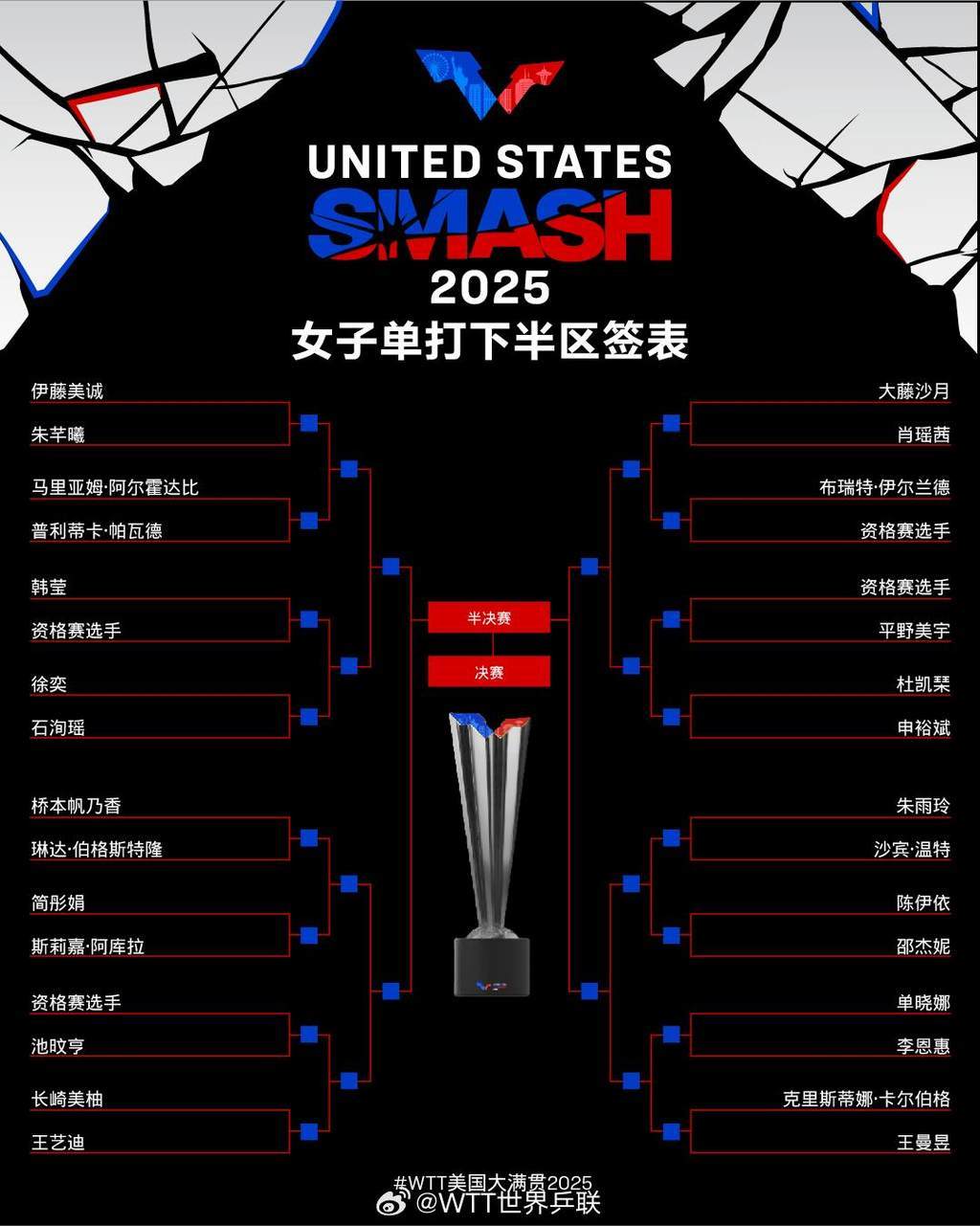 WTT美国大满贯单打签表公布 孙颖莎王楚钦等将出战