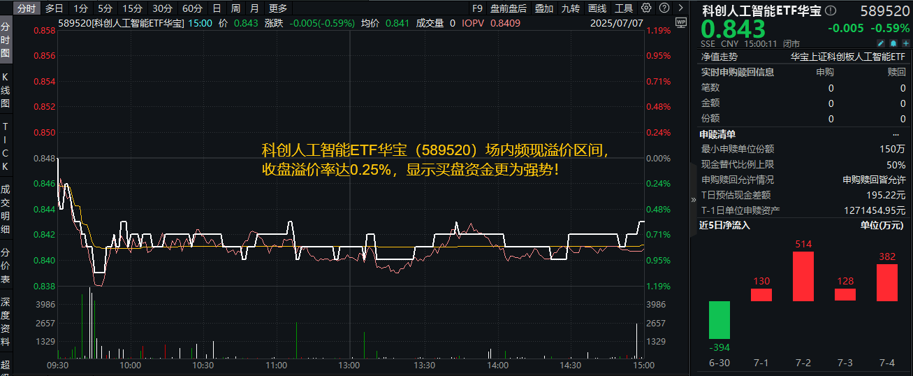 7月7日科创人工智能ETF华宝逆市吸金？成份股涨势惊人！你关