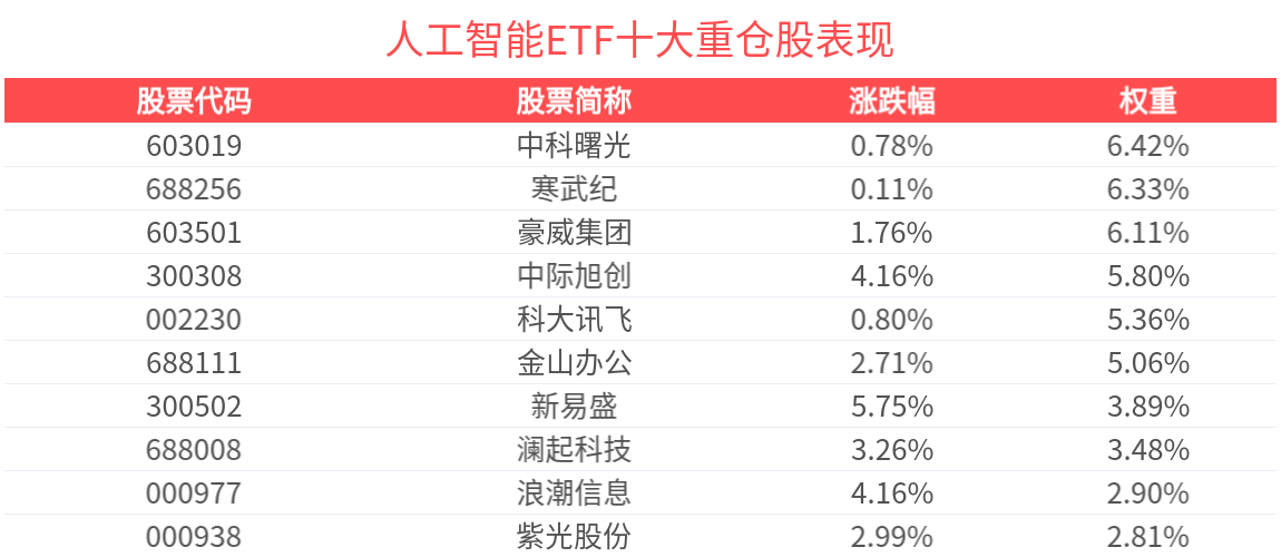 _AI算力赛道业绩回升明显，人工智能ETF(515980)上涨2.08%，午后交投放大_AI算力赛道业绩回升明显，人工智能ETF(515980)上涨2.08%，午后交投放大