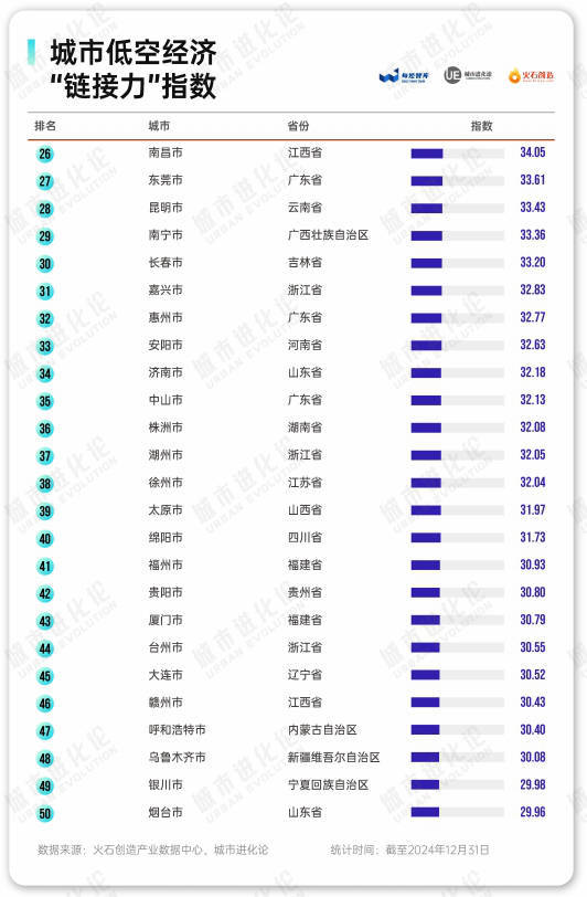 _城市低空经济50强：万亿之城“洗牌”，14座地级市“突围”_城市低空经济50强：万亿之城“洗牌”，14座地级市“突围”