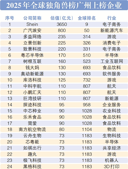 2025全球独角兽榜揭晓：广州24家企业上榜，硬科技与数字赋能成亮点