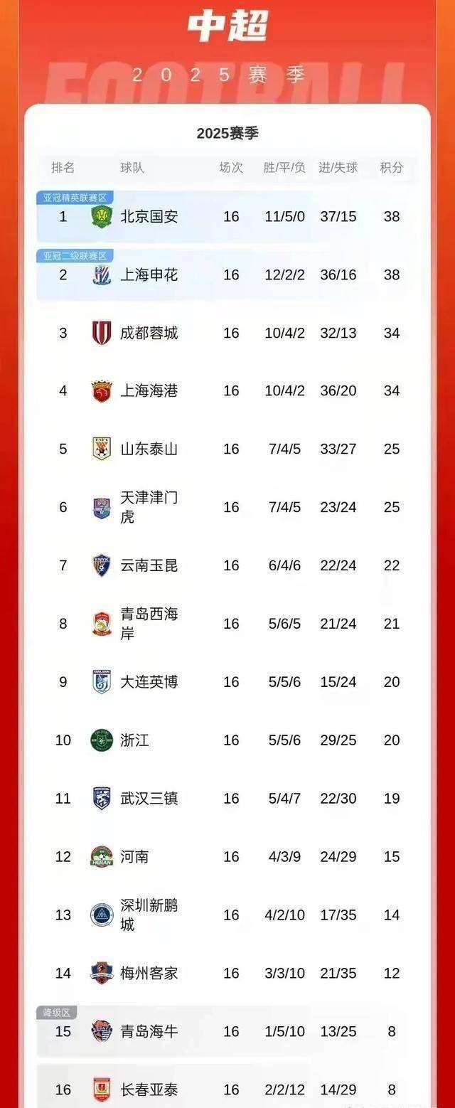 长春亚泰签下哥伦比亚边锋胡安-萨拉萨尔，能否在保级战中逆袭？