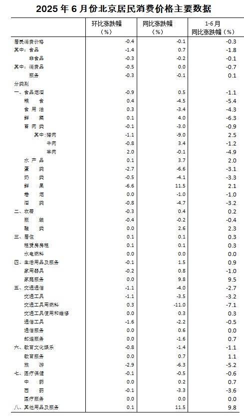北京市统计局：6月份北京居民消费价格同比下降0.1%